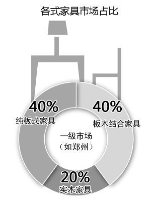 近九成消費者關注家具是否環(huán)保，5年時間翻了一番